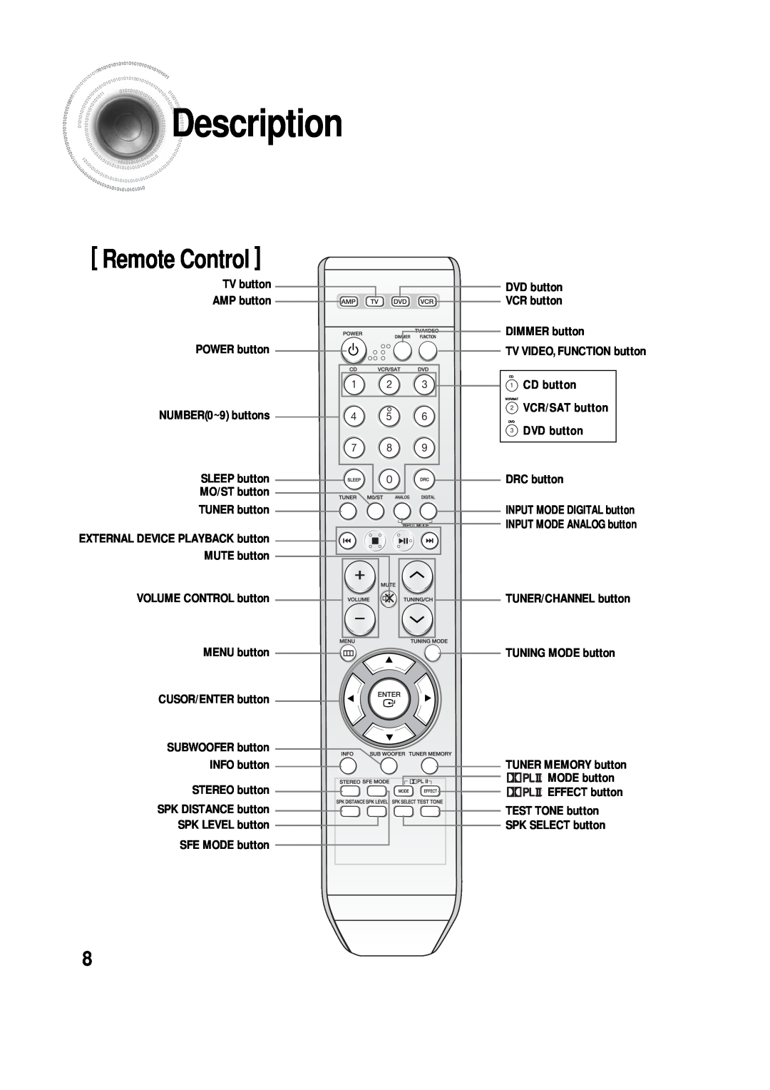 Samsung 20060510083254531 Remote Control, Description, TV button AMP button POWER button, TUNER button, TUNING MODE button 