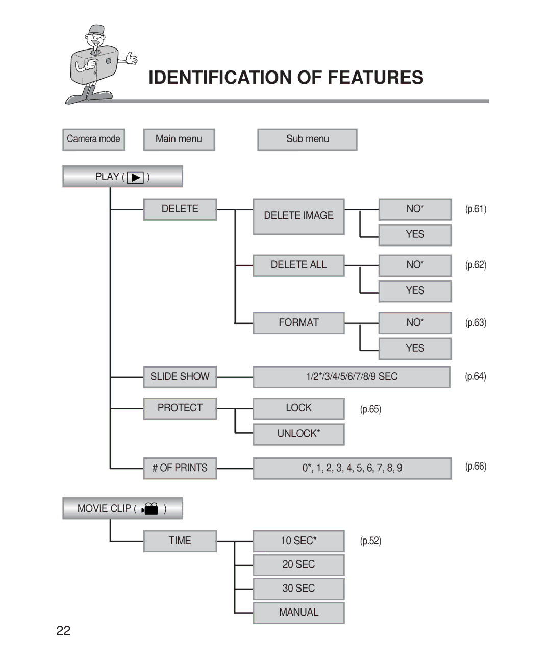 Samsung 201 manual Main menu, Play, Sub menu, 3/4/5/6/7/8/9 SEC, 2, 3, 4, 5, 6, 7, 8 10 SEC 20 SEC 30 SEC 