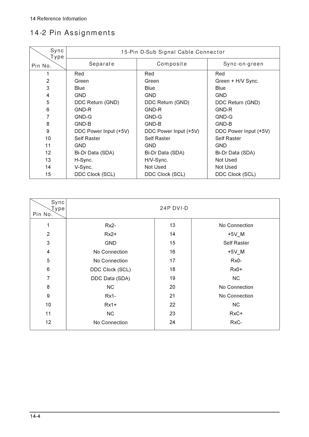 Samsung 203B service manual Pin Assignments, Sync Type 