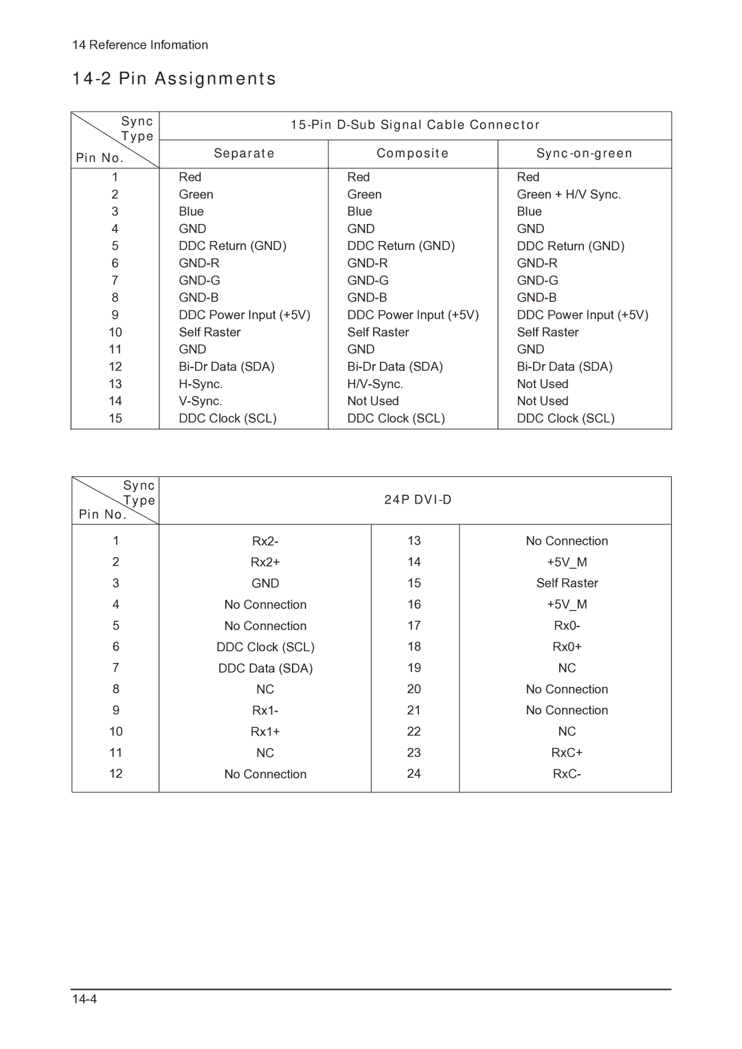 Samsung 205BW service manual Pin Assignments, Sync Type 