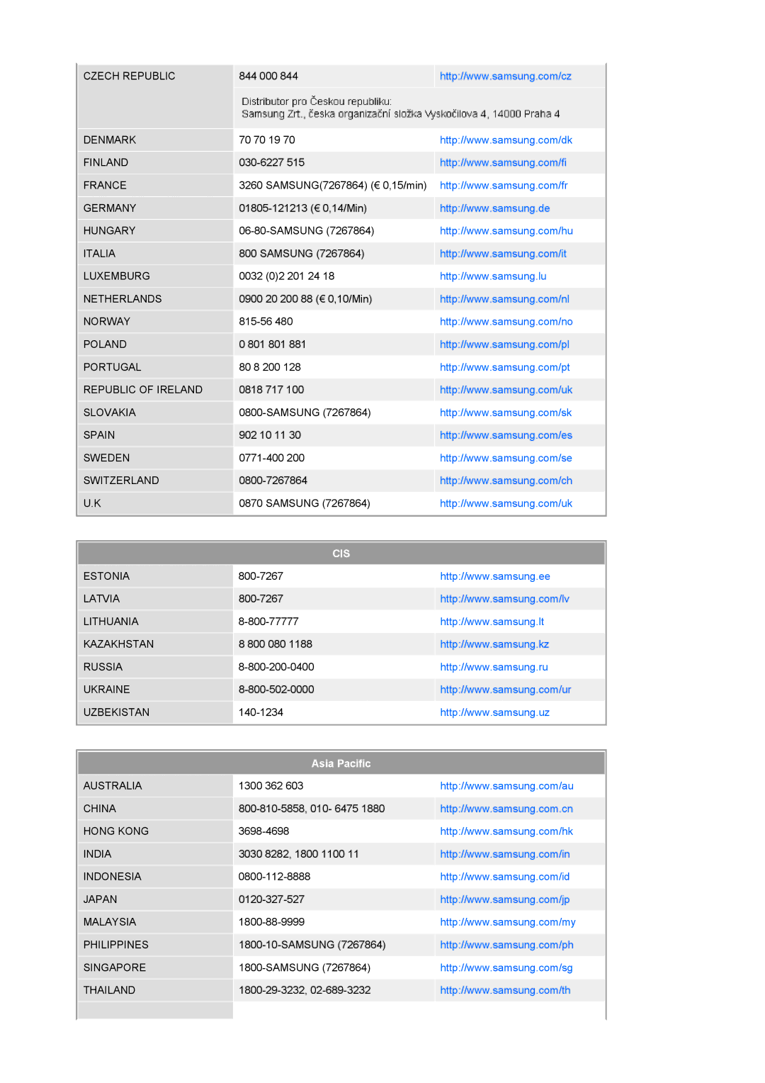 Samsung 2280HD manual Cis, Asia Pacific 