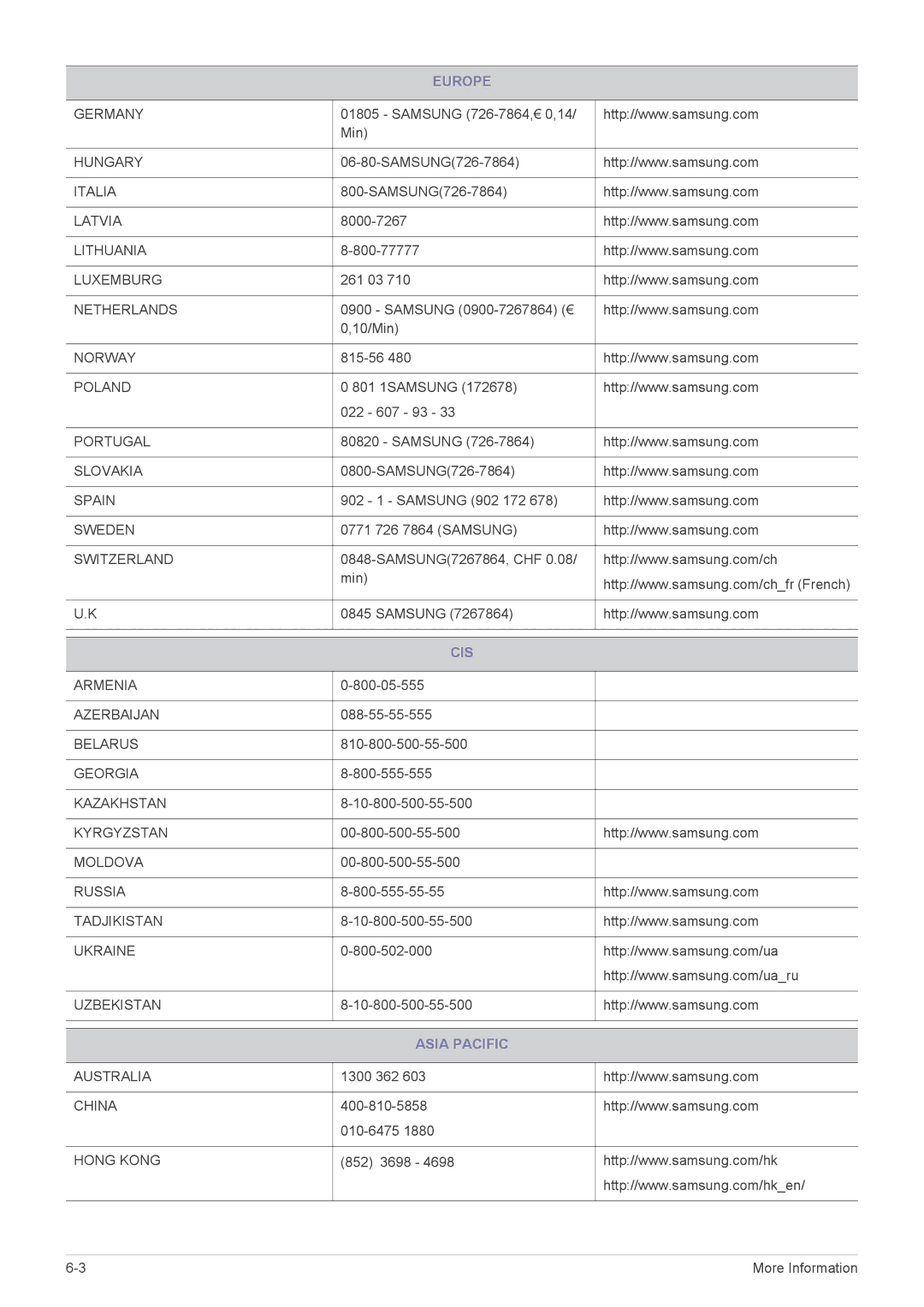 Samsung 2333TN user manual Cis, Asia Pacific 