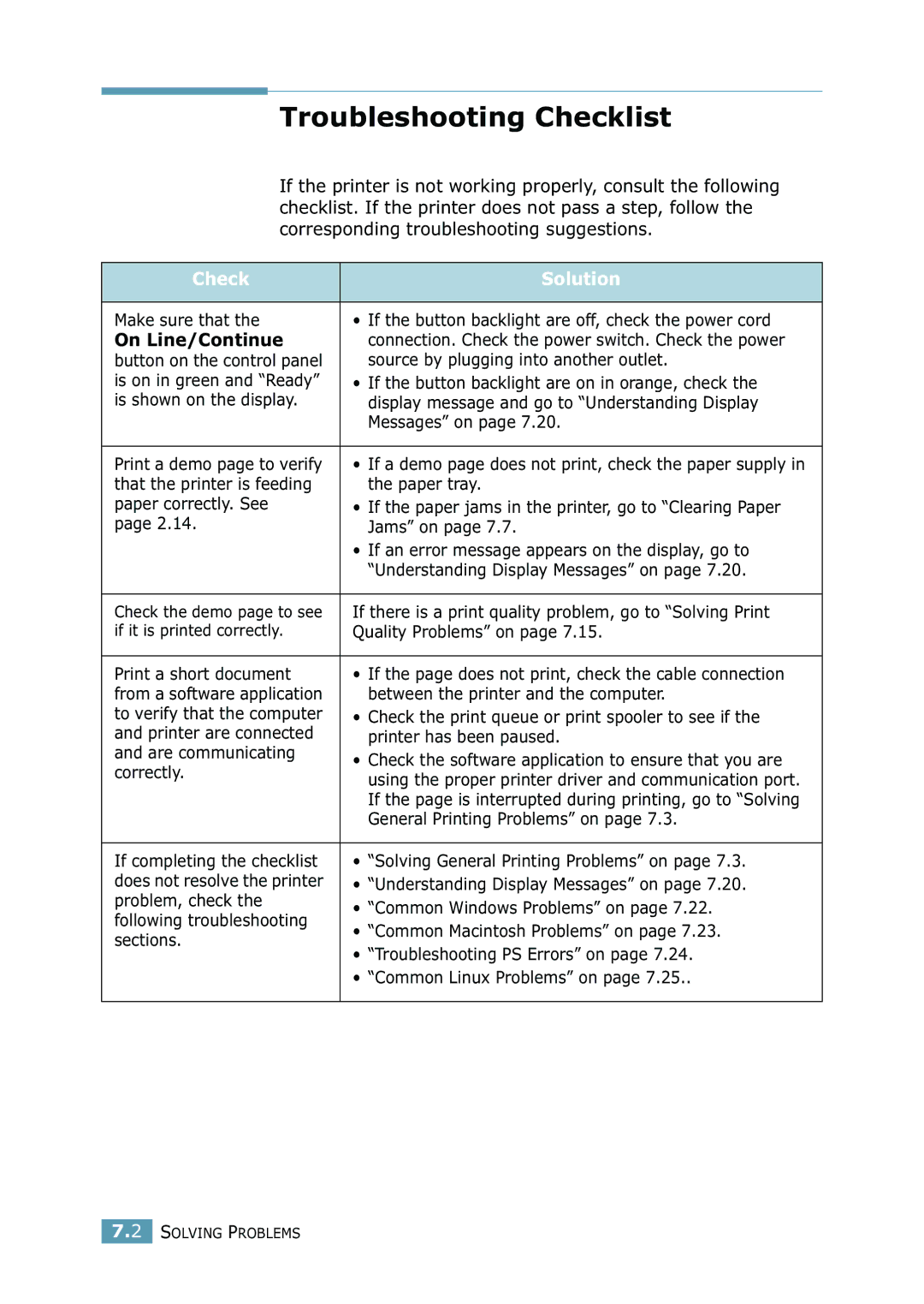 Samsung 2550 manual Troubleshooting Checklist, Check Solution, On Line/Continue 