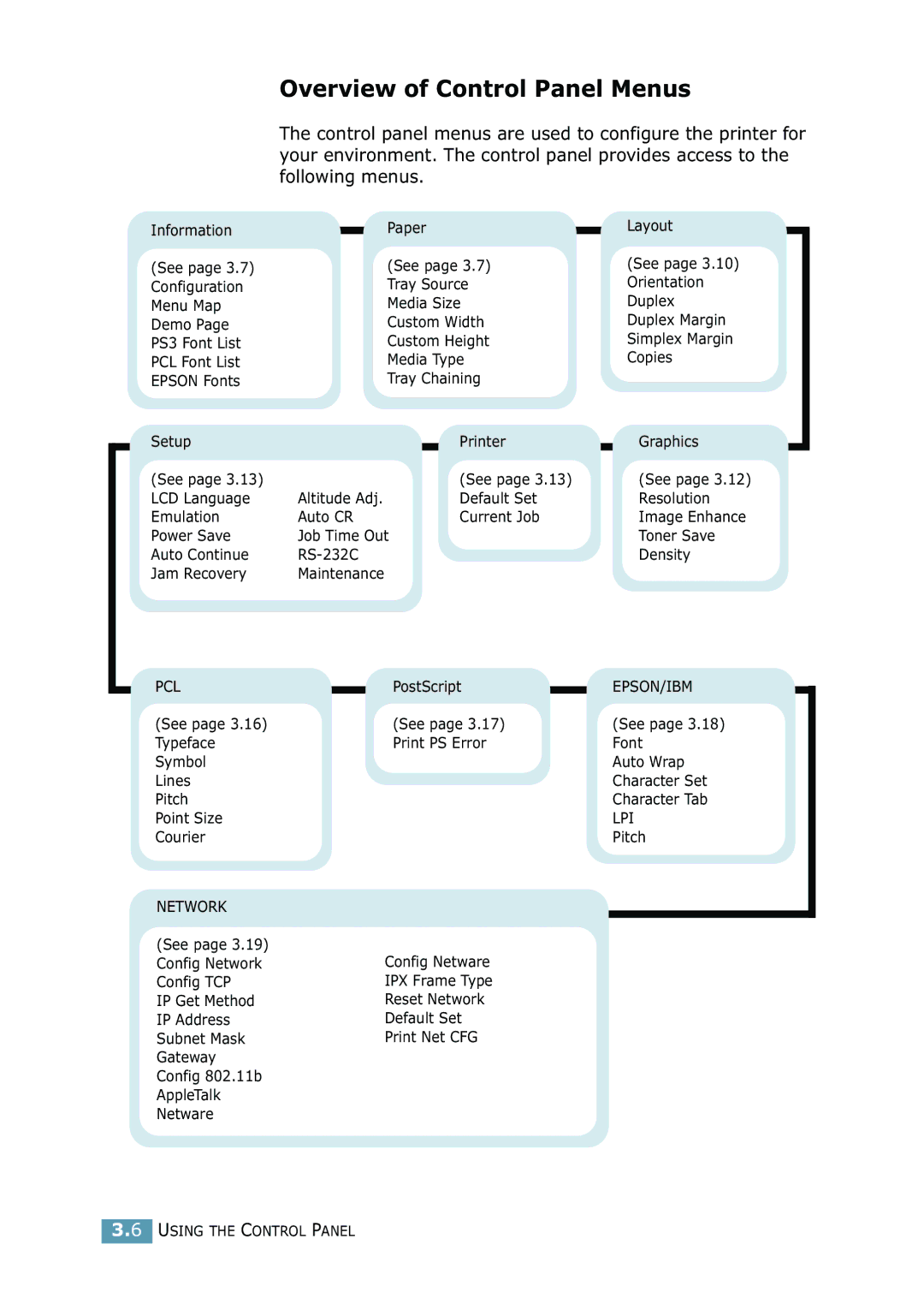 Samsung 2550 manual Overview of Control Panel Menus, Epson/Ibm 