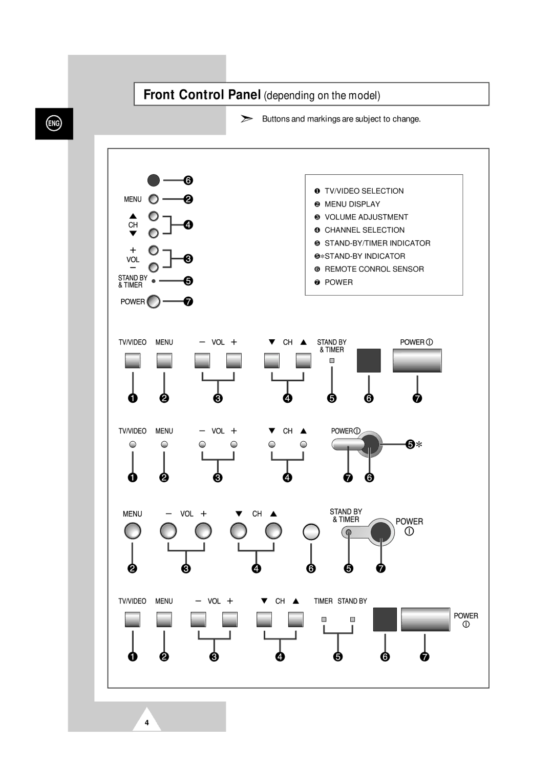 Samsung 25A6, 29A5, 29A6, 29A7, 29K3, 29K5, 29M6, 29U2, 34A7 manual Front Control Panel depending on the model 