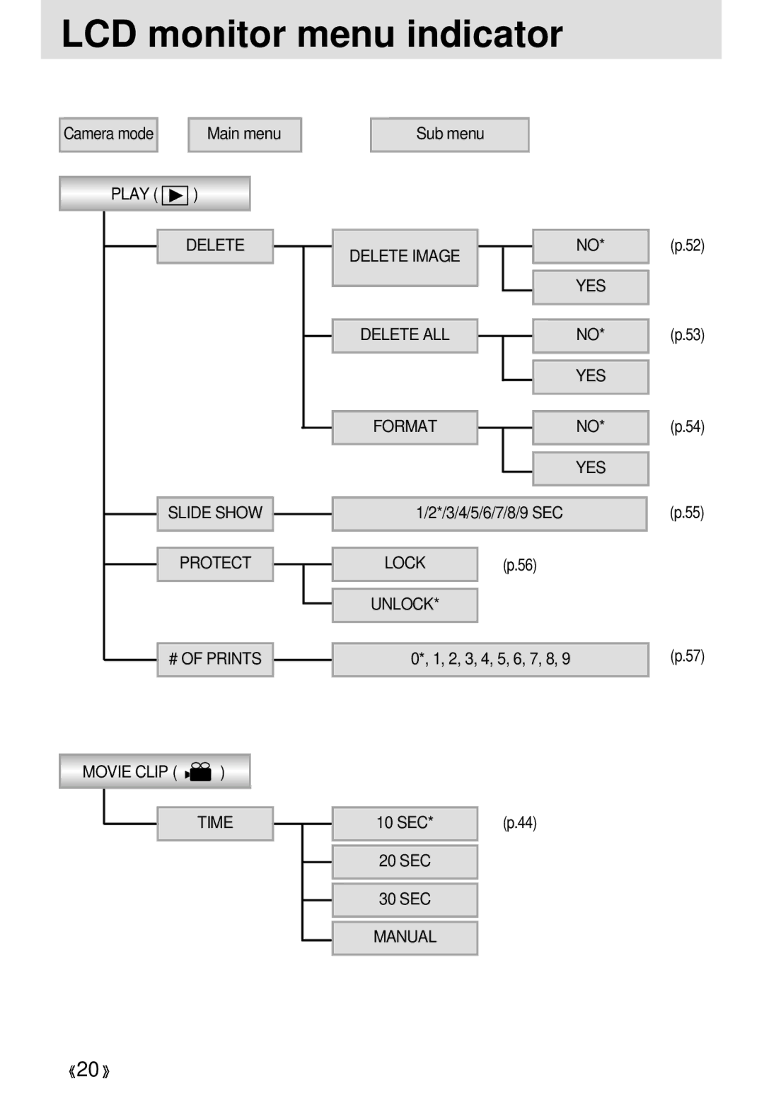 Samsung 300 manual Camera mode Main menu, 3/4/5/6/7/8/9 SEC Lock p.56, 2, 3, 4, 5, 6, 7, 8 10 SEC 20 SEC 30 SEC 