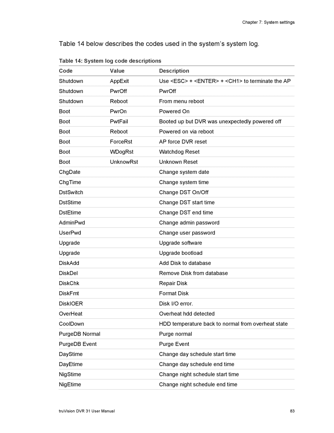 Samsung 31 Below describes the codes used in the system’s system log, System log code descriptions Code Value Description 