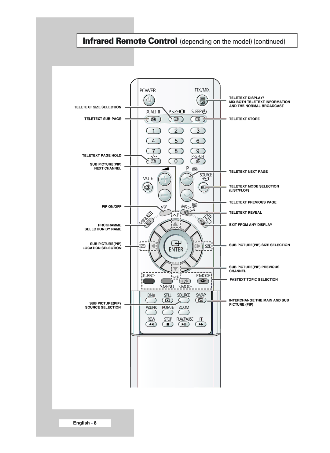 Samsung 29A11, 34A20, 34A11, CS29A10, CS34A10, WS32A10, 32A11, 32A20, 29A20 manual Infrared Remote Control depending on the model 