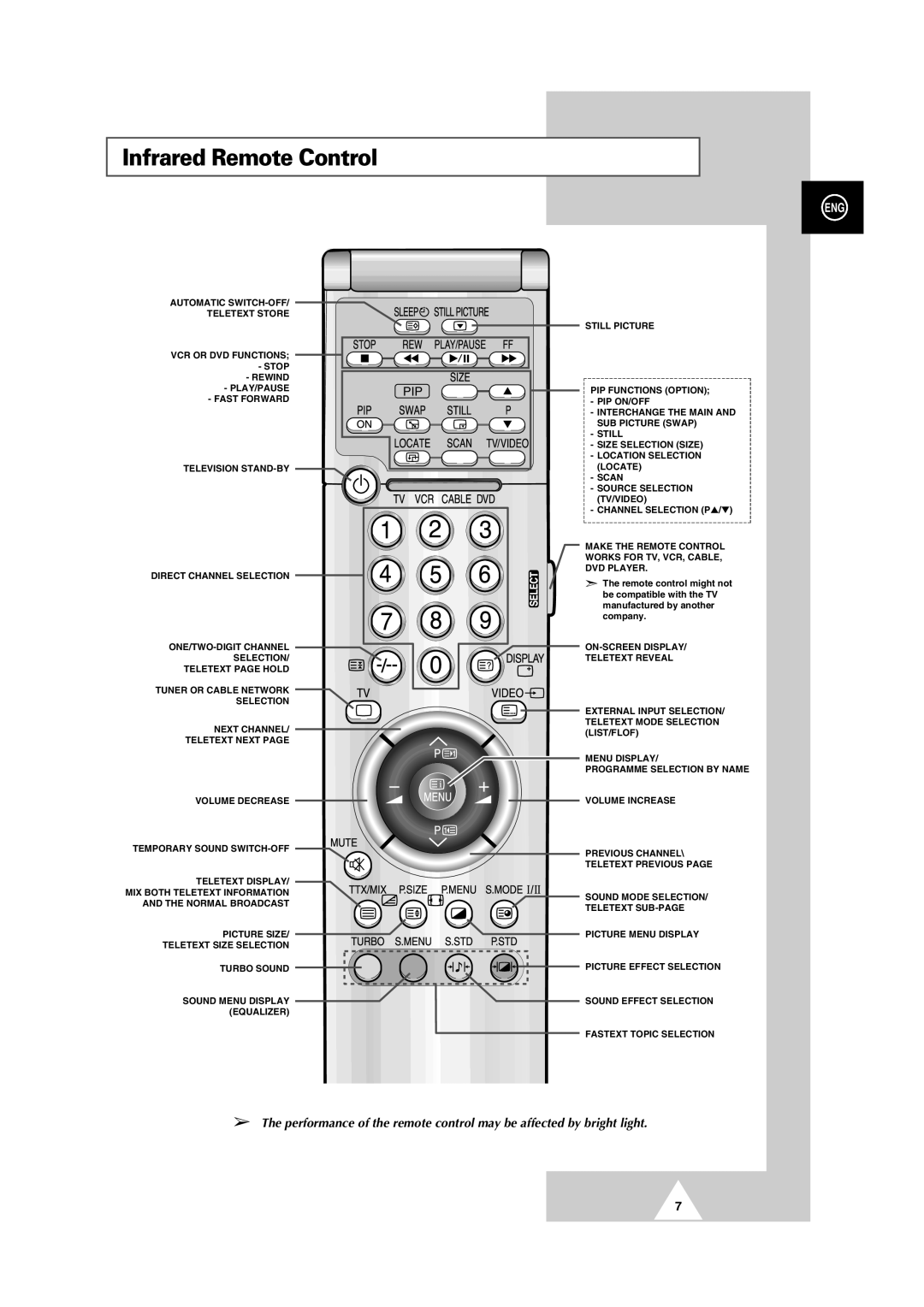 Samsung 34Z7, 34Z6, 32Z6, 32Z7, 29Z7, 29Z6 manual Infrared Remote Control, Pip 