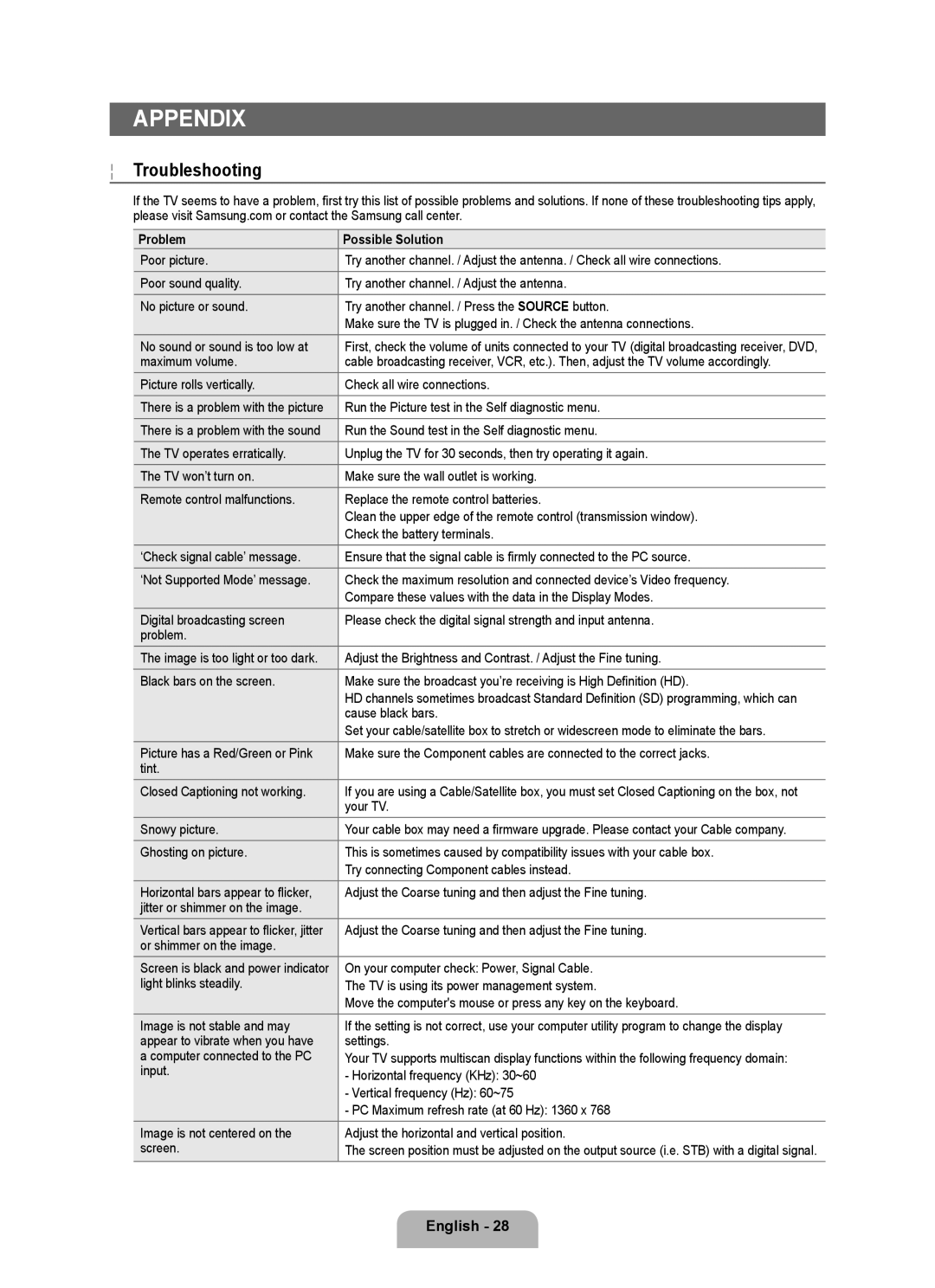 Samsung 350 user manual Appendix, Troubleshooting, Problem Possible Solution 