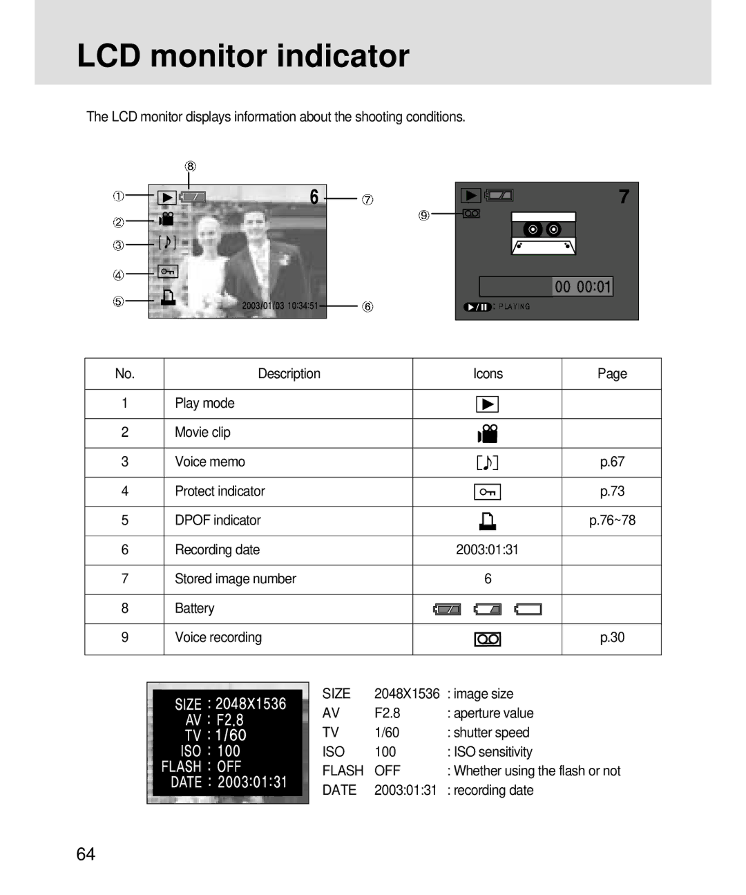 Samsung 3500, V3 2048X1536 image size F2.8 Aperture value Shutter speed, ISO sensitivity, Whether using the flash or not 