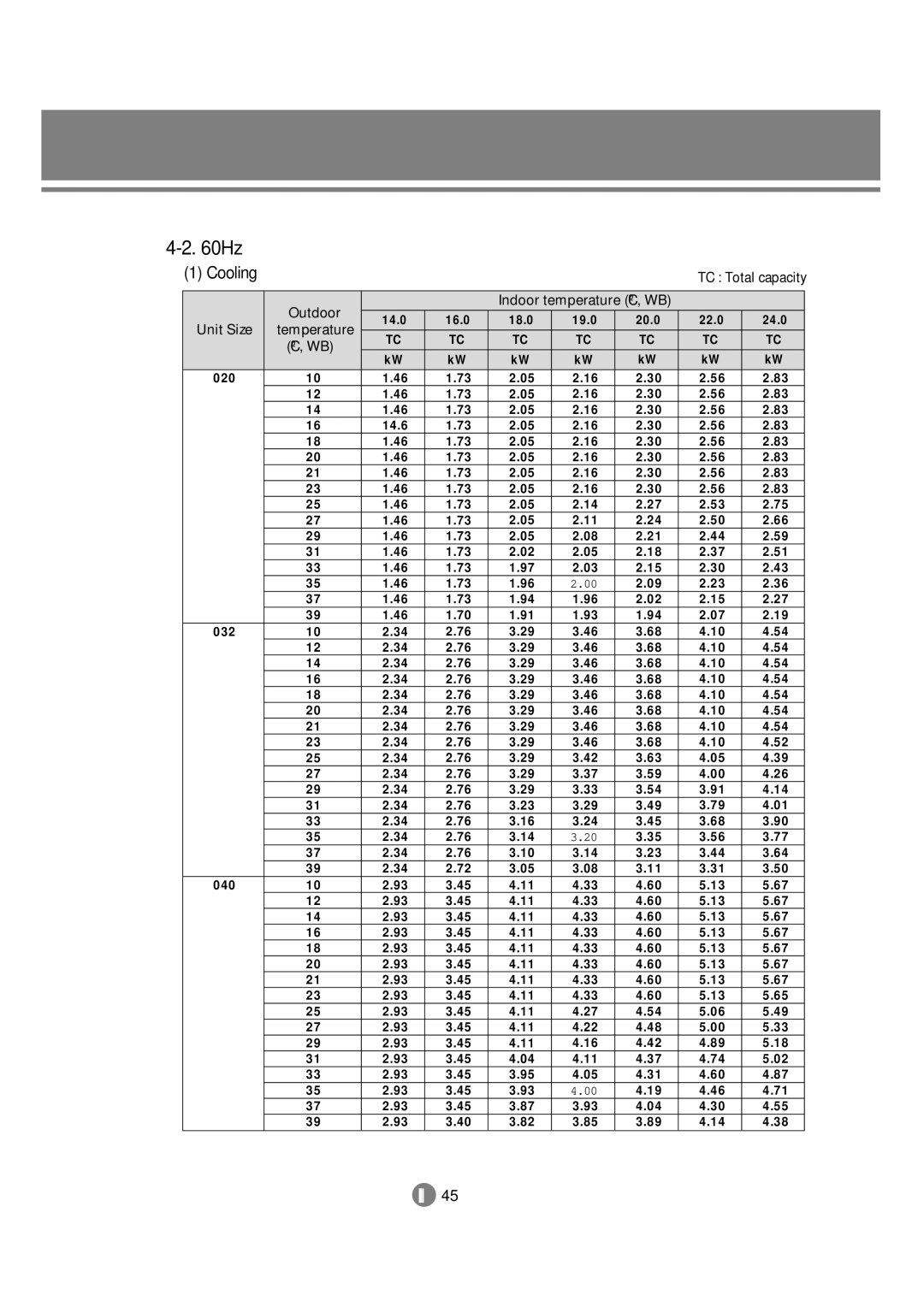 Samsung 3759 technical manual 20.0 22.0 24.0 Unit Size Temperature ºC, WB 020 14.6 032 040 