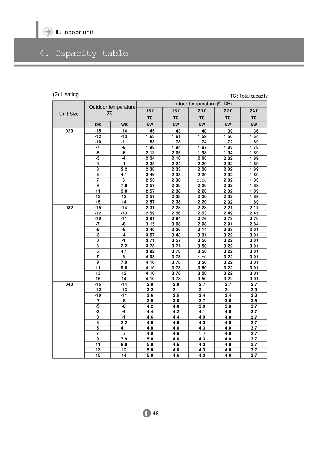 Samsung 3759 technical manual Unit Size 020 032 040 