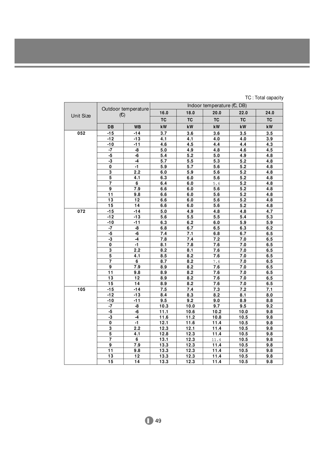 Samsung 3759 technical manual Unit Size 052 072 105 