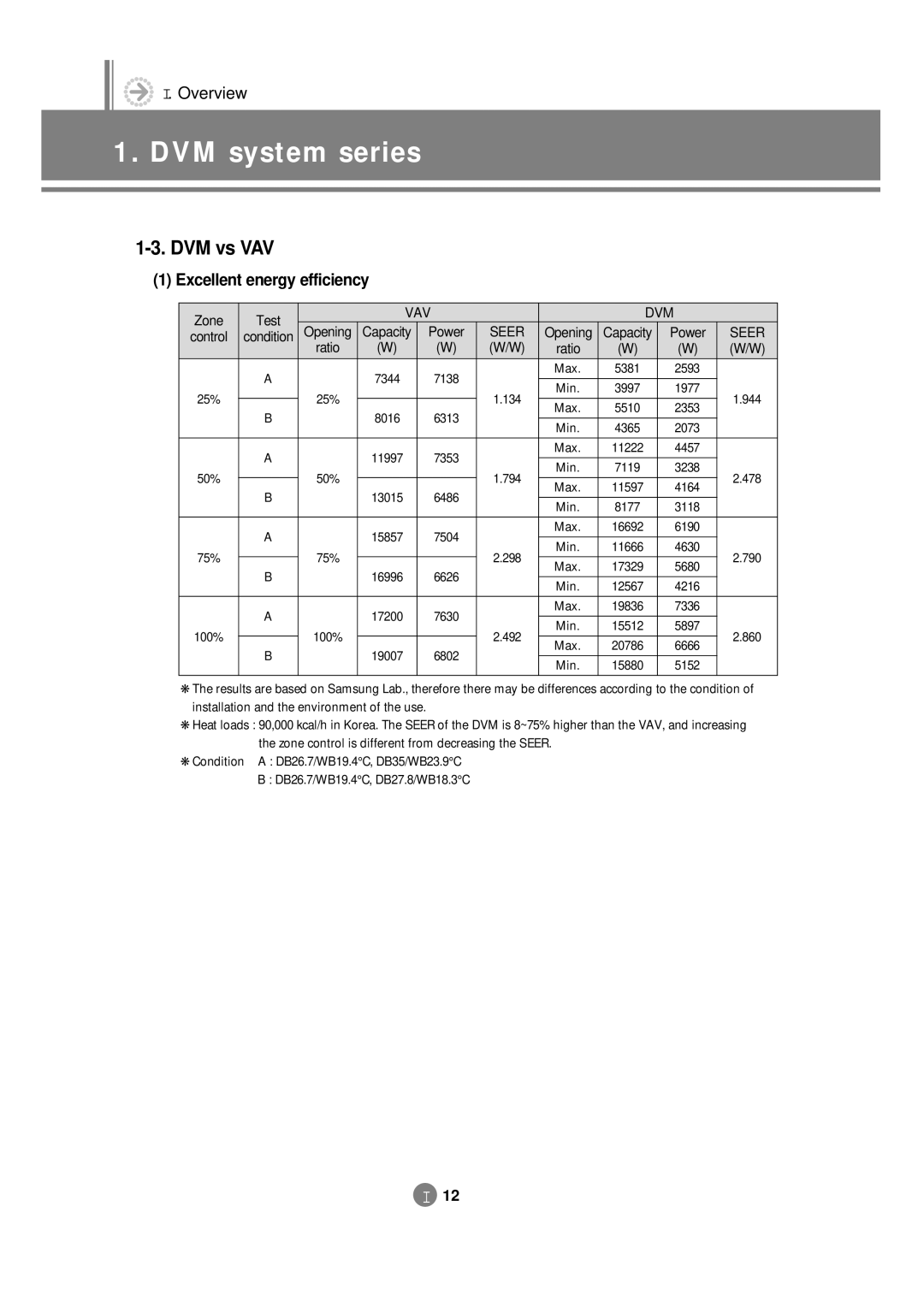 Samsung 3759 technical manual DVM vs VAV, Excellent energy efficiency, Zone Test 