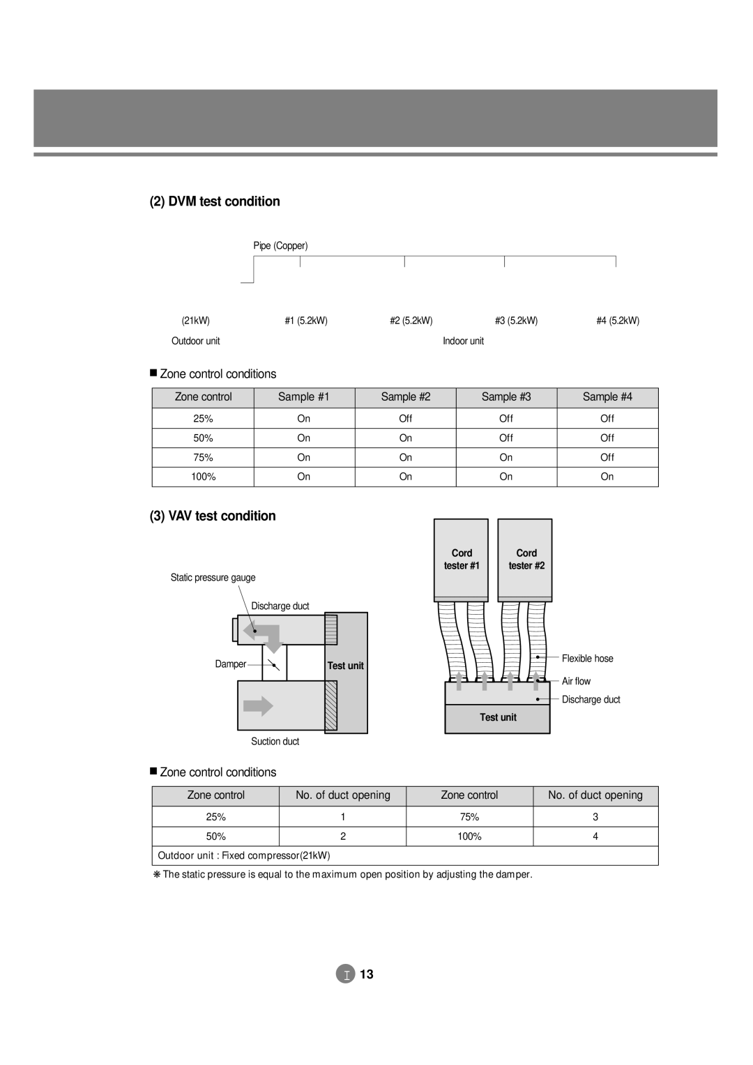 Samsung 3759 DVM test condition, VAV test condition, Zone control conditions, Zone control No. of duct opening 