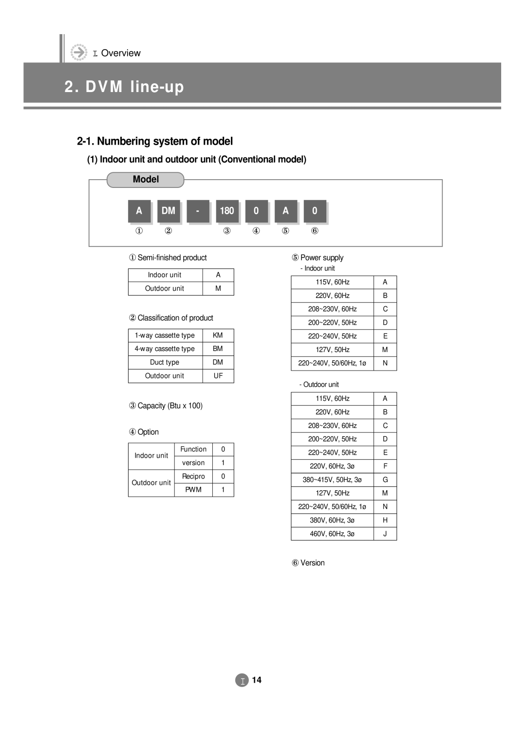 Samsung 3759 technical manual DVM line-up, Numbering system of model, Indoor unit and outdoor unit Conventional model Model 