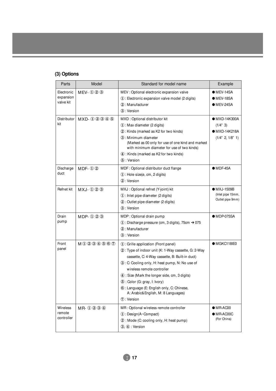 Samsung 3759 technical manual Options, Parts Model Standard for model name Example 