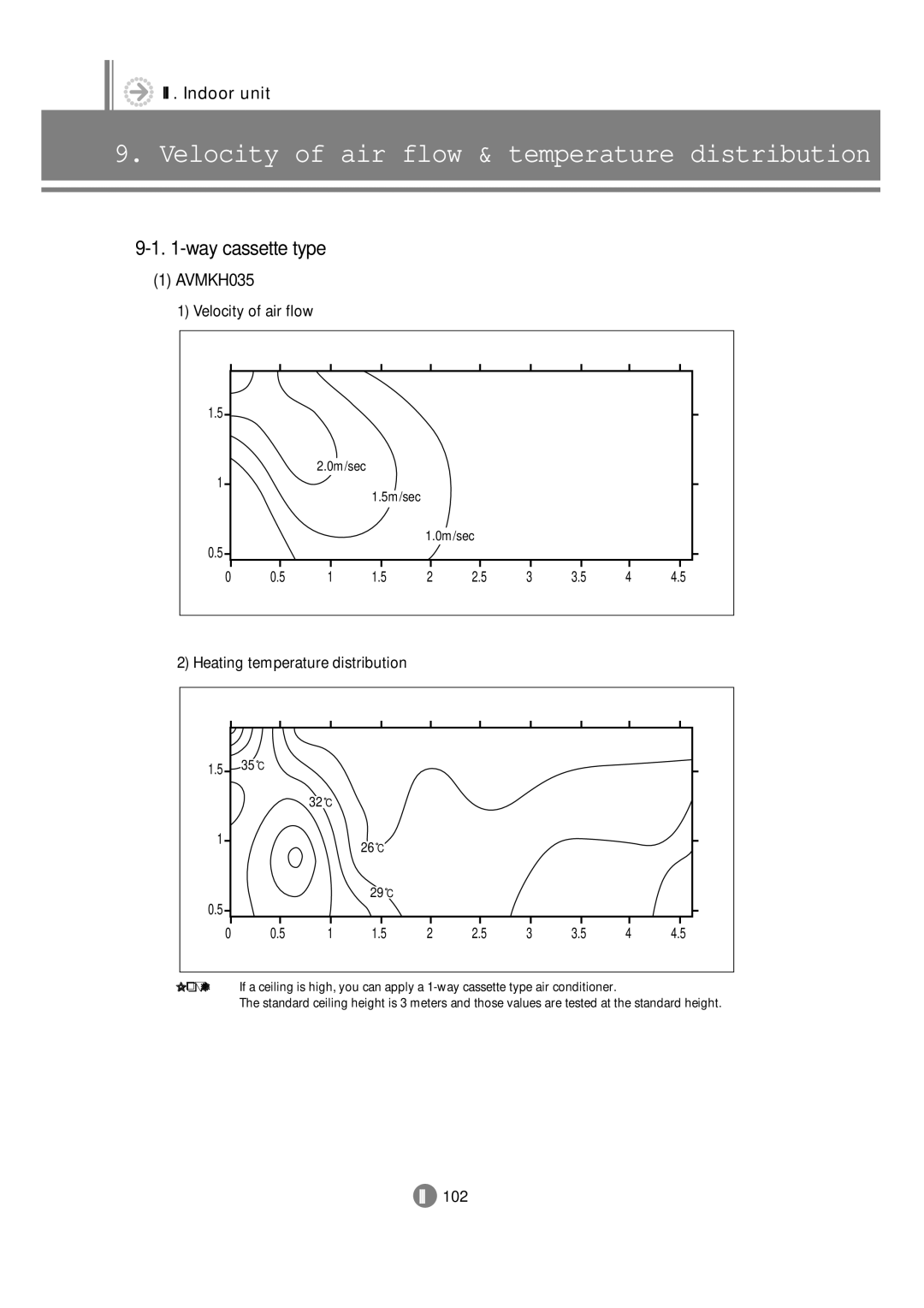 Samsung 3759 technical manual Velocity of air flow & temperature distribution, AVMKH035, Heating temperature distribution 