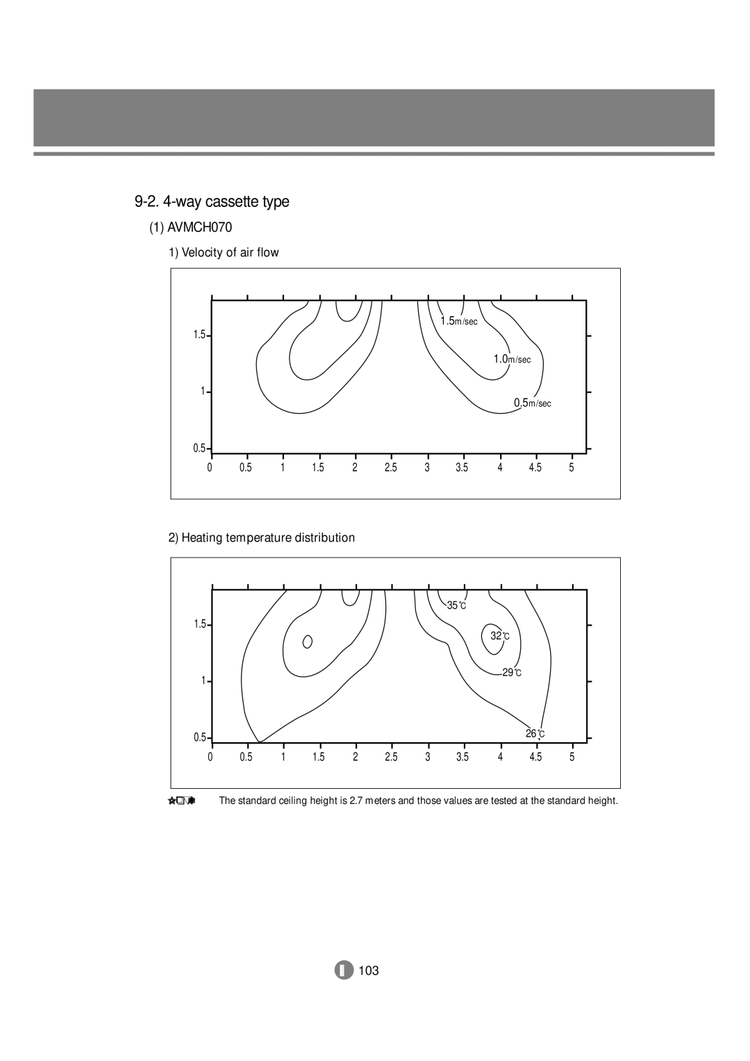 Samsung 3759 technical manual AVMCH070, 35 C, 29 C 