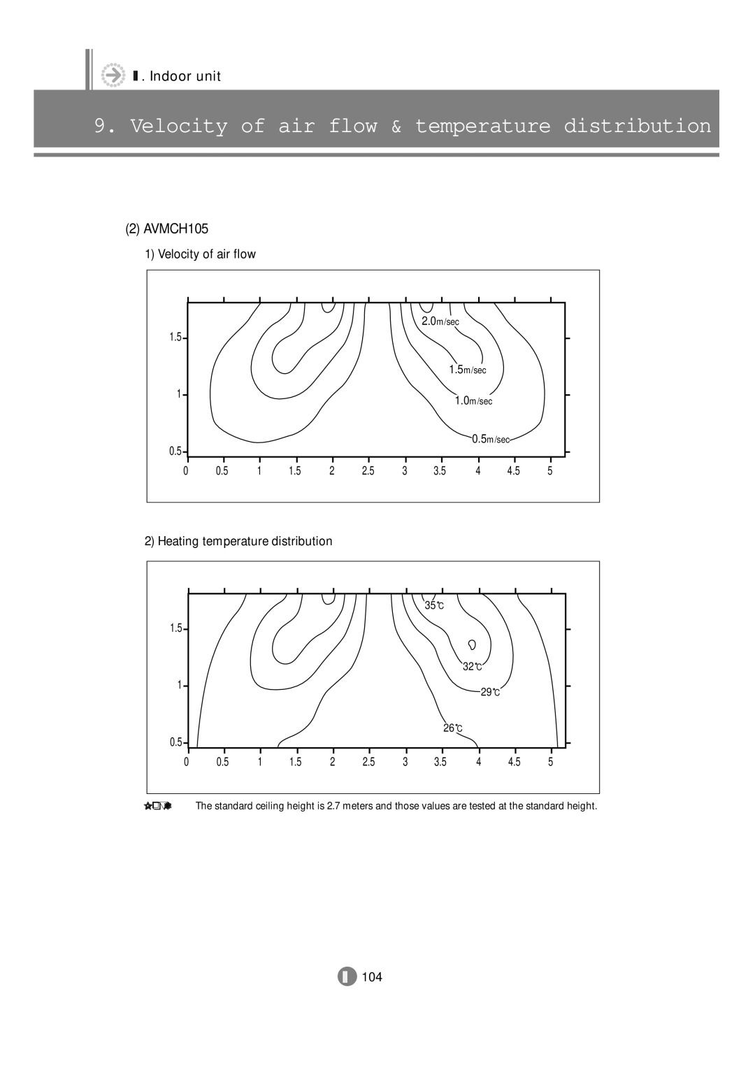 Samsung 3759 technical manual AVMCH105, 32 C 29 C 