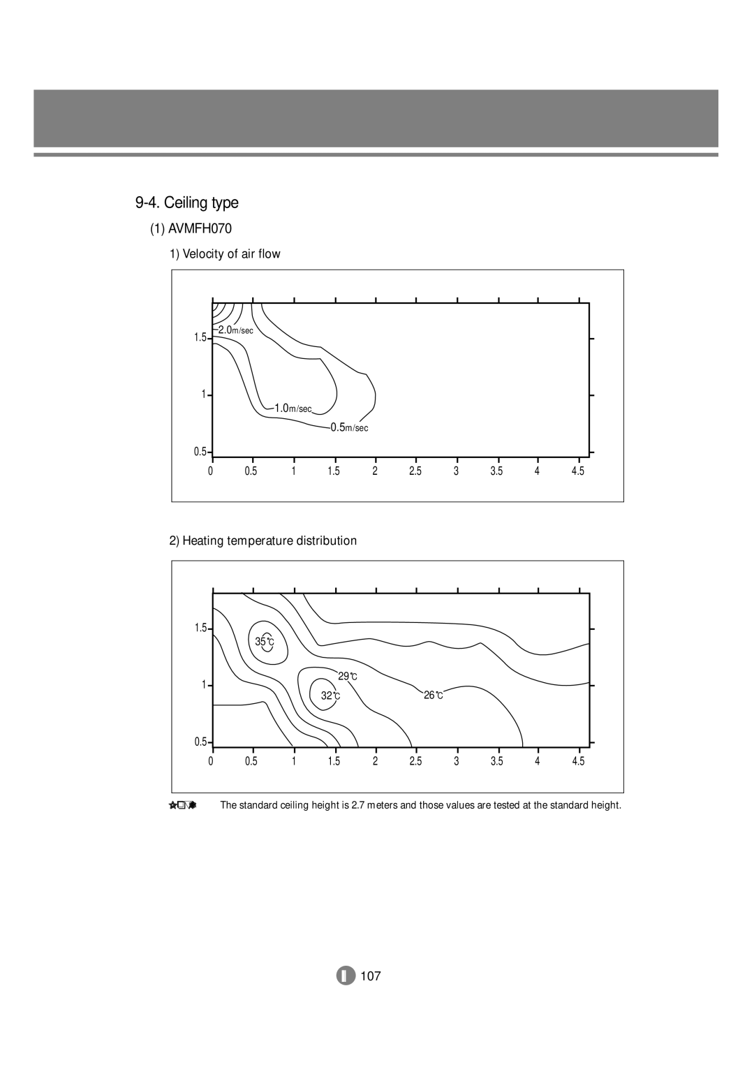 Samsung 3759 technical manual Ceiling type, AVMFH070 