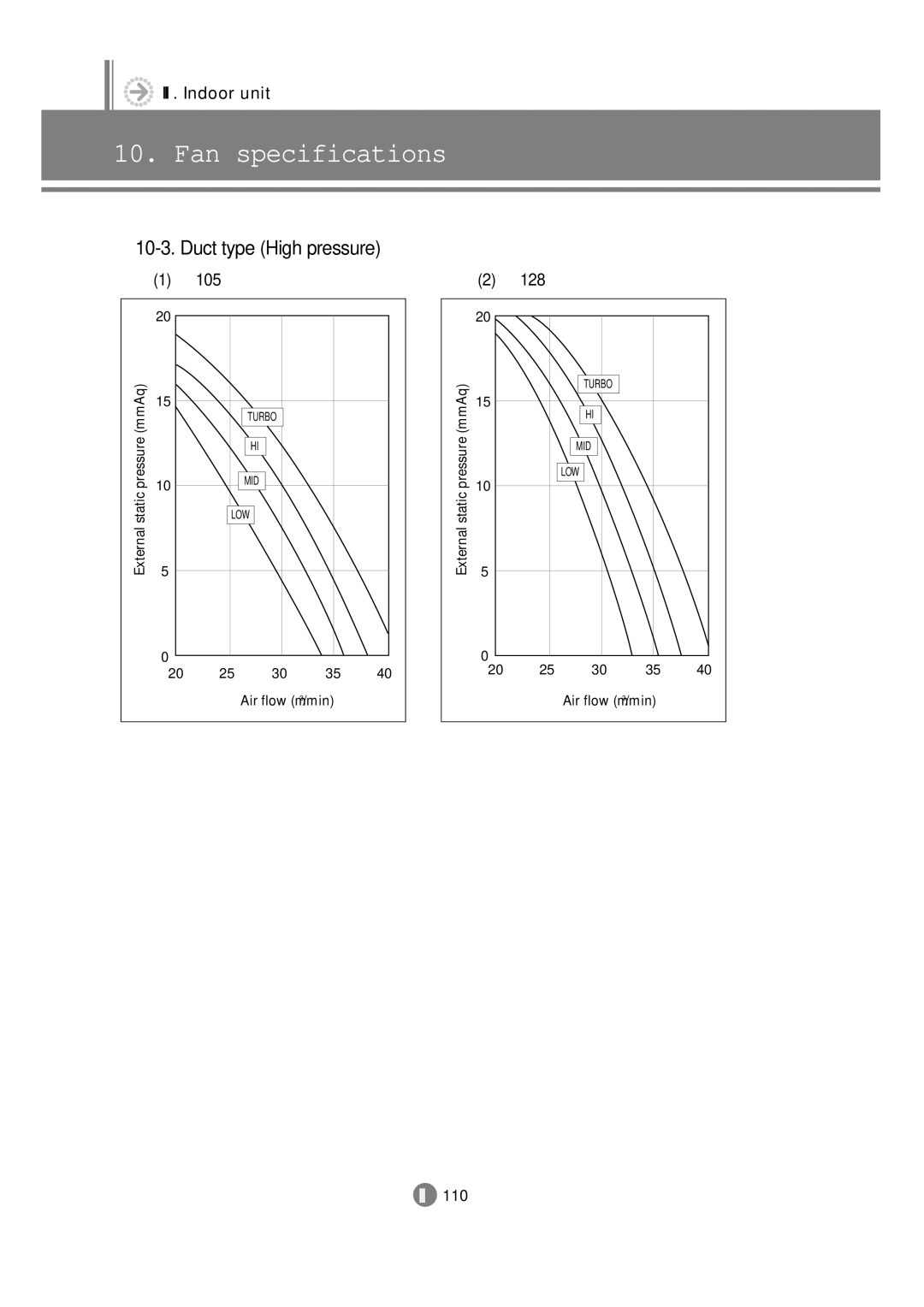 Samsung 3759 technical manual Duct type High pressure, Air flow m3/min 