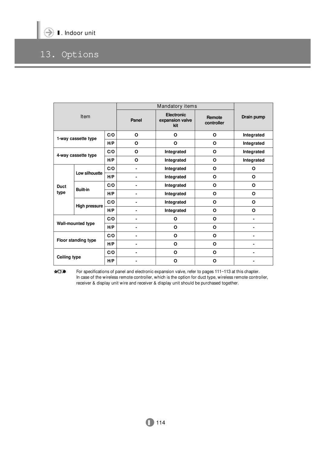 Samsung 3759 technical manual Options, Mandatory items 