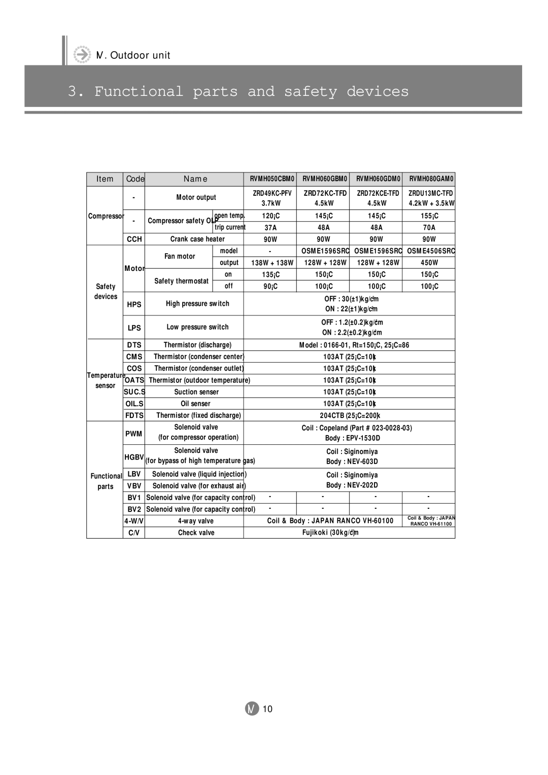 Samsung 3759 technical manual Suc.S, RVMH050CBM0 RVMH060GBM0 