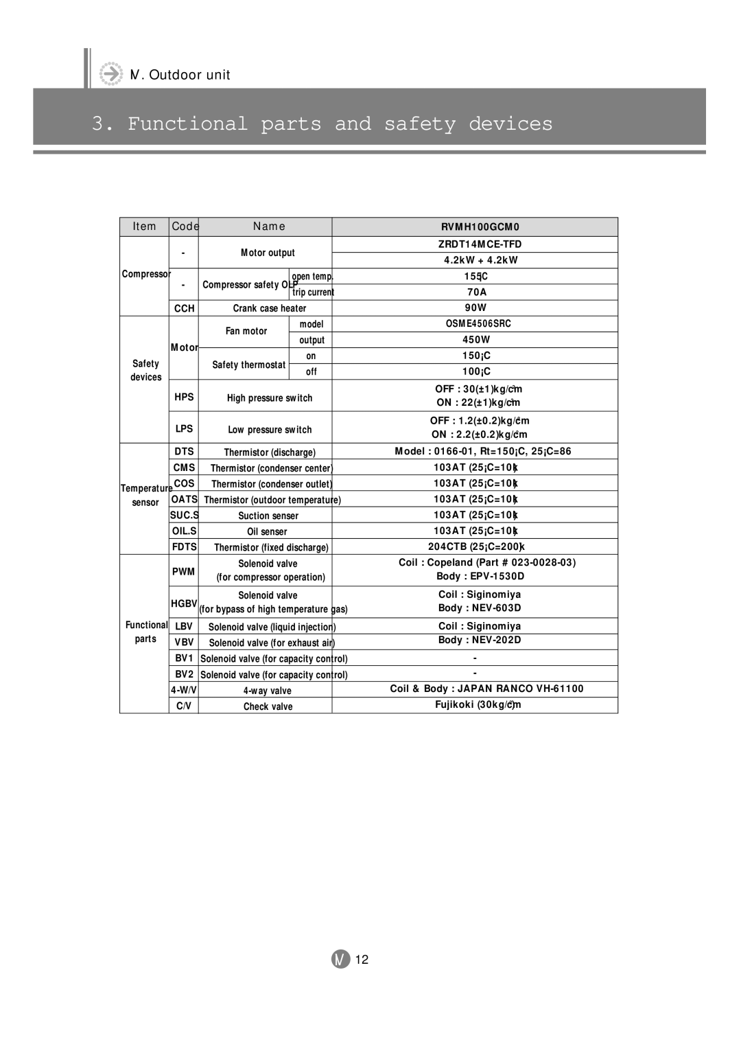 Samsung 3759 technical manual Coil Siginomiya 