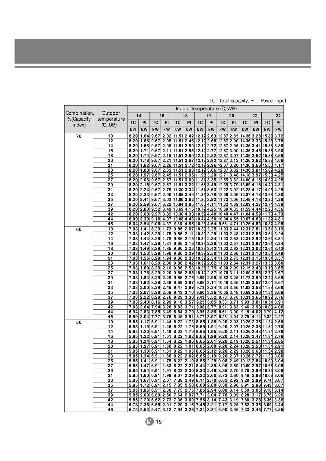 Samsung 3759 technical manual TC Total capacity, PI Power input, Outdoor Indoor temperature ºC, WB 