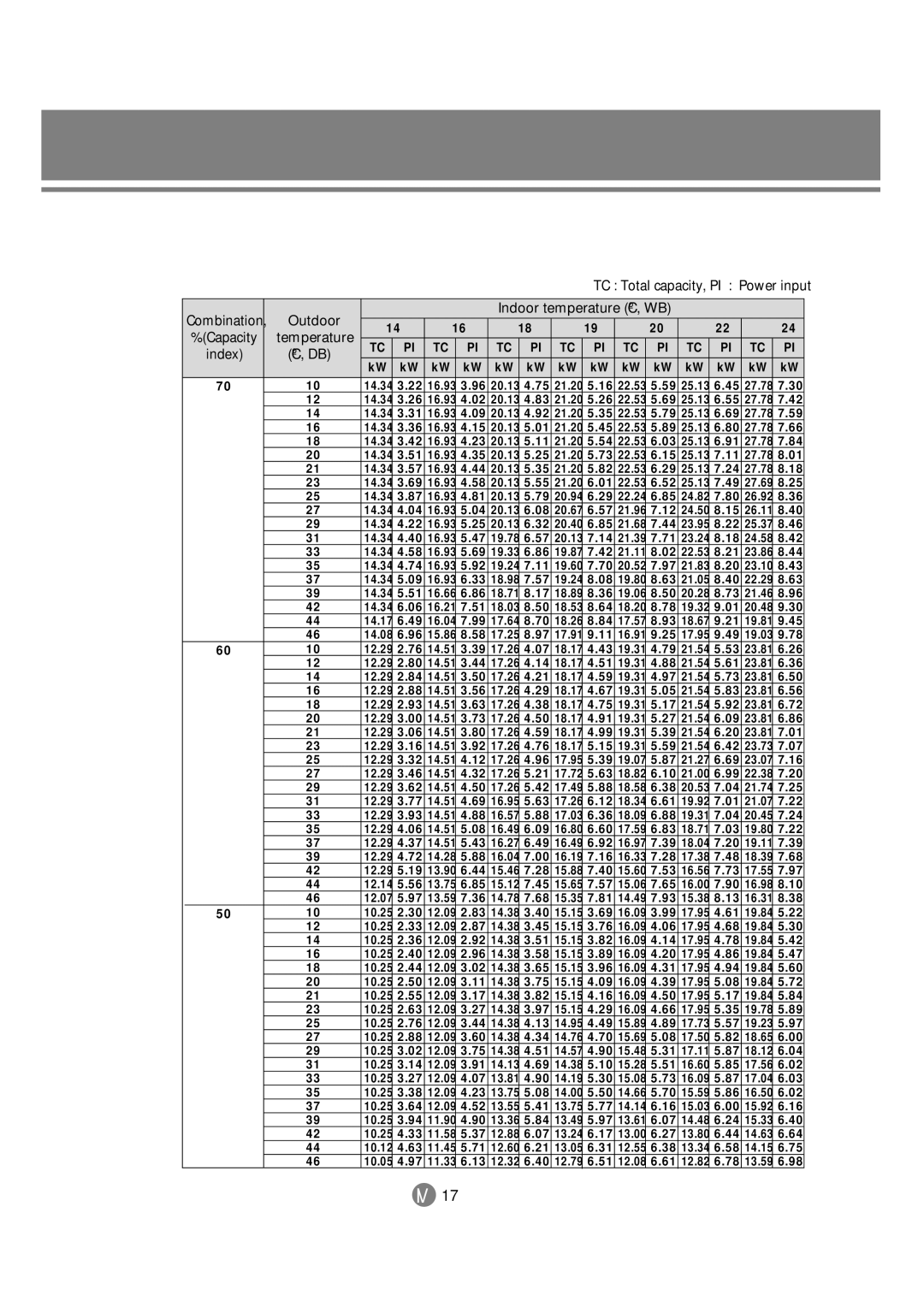 Samsung 3759 technical manual TC Total capacity, PI Power input 