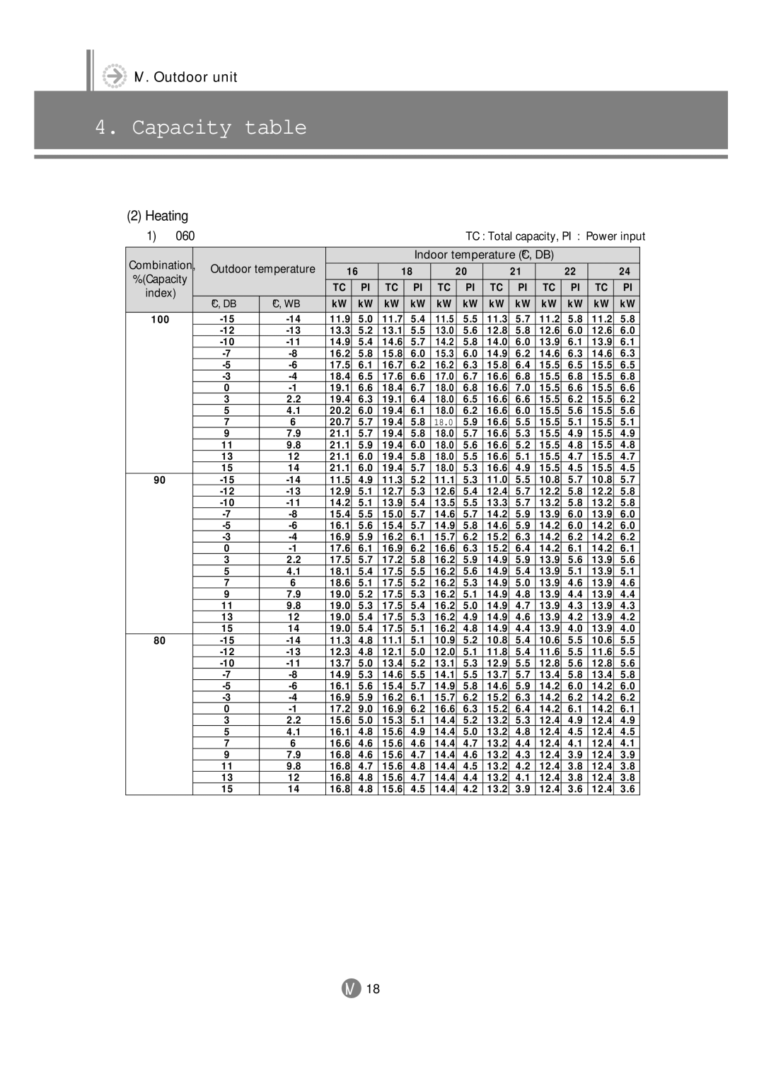 Samsung 3759 technical manual Combination Indoor temperature ºC, DB 