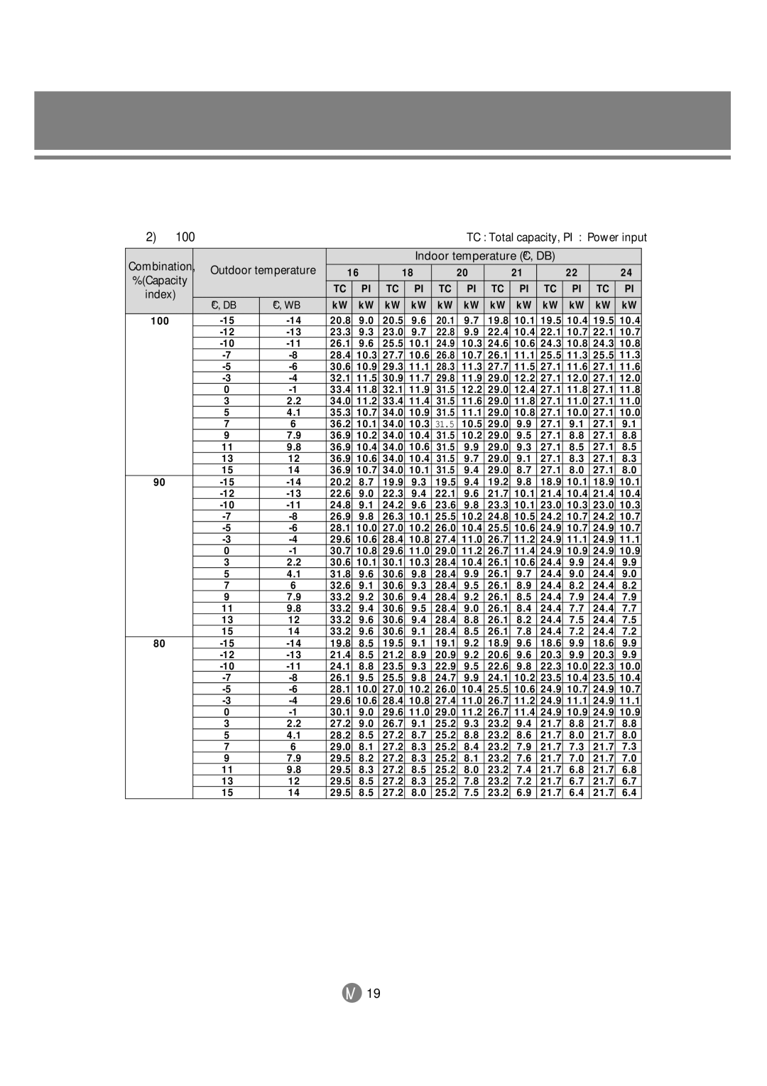 Samsung 3759 technical manual 100, Indoor temperature ºC, DB Outdoor temperature 