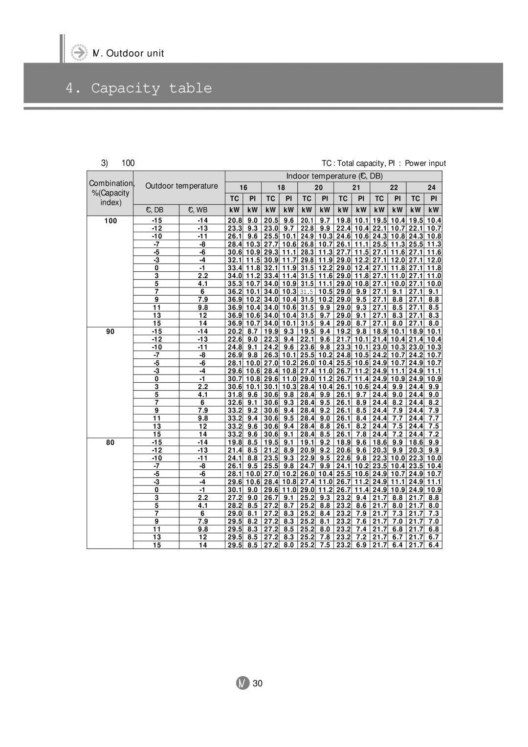 Samsung 3759 technical manual Indoor temperature ºC, DB Outdoor temperature 