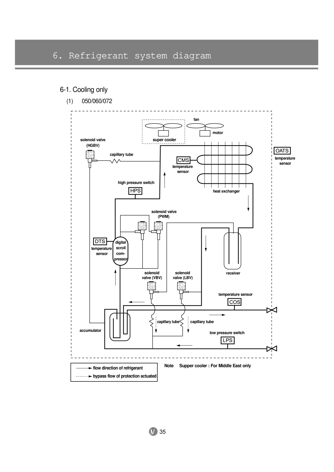 Samsung 3759 technical manual Refrigerant system diagram, Cooling only 