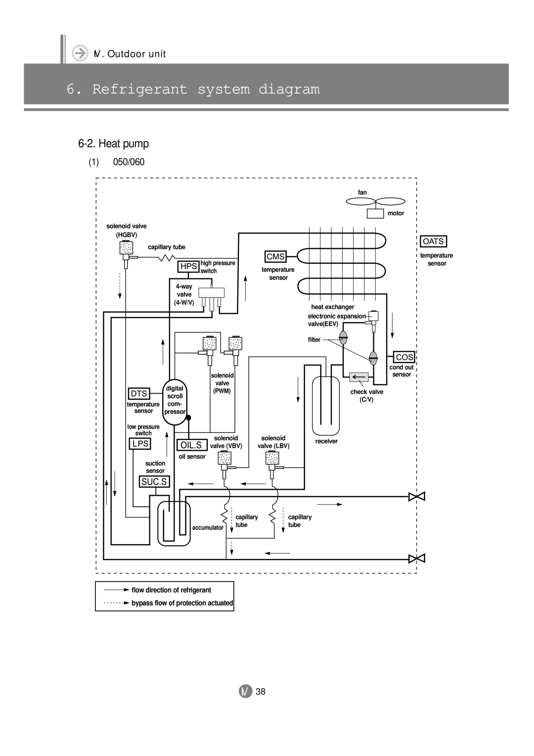 Samsung 3759 technical manual Heat pump, 050/060 