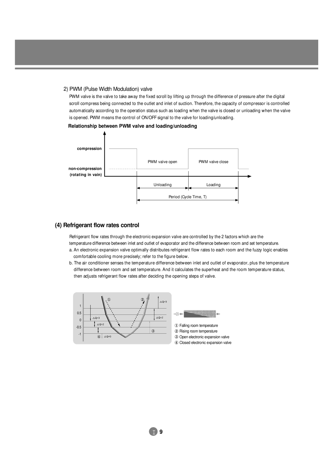 Samsung 3759 technical manual Refrigerant flow rates control, PWM Pulse Width Modulation valve 