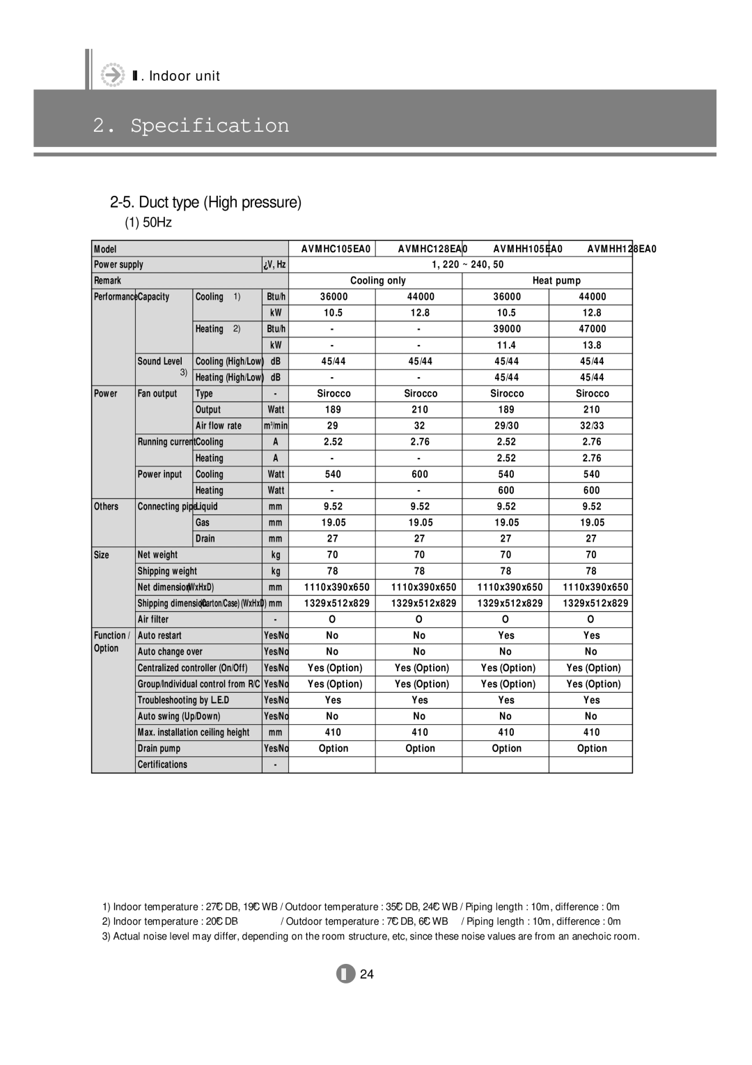 Samsung 3759 technical manual Duct type High pressure, AVMHC105EA0 AVMHC128EA0 AVMHH105EA0 AVMHH128EA0 