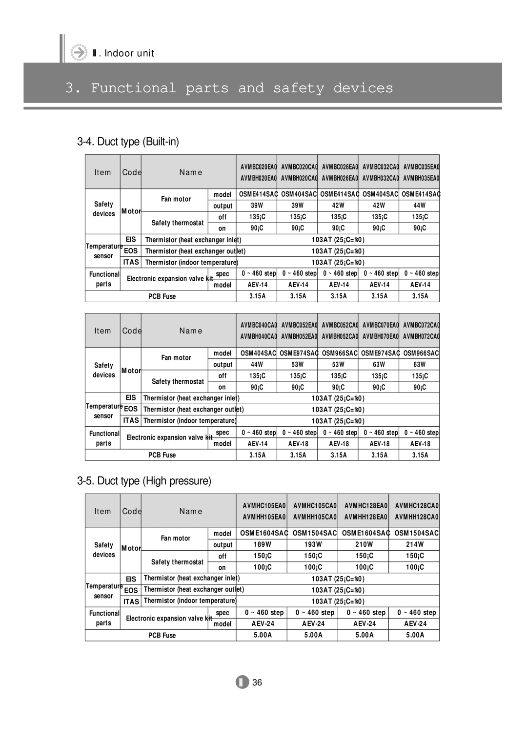 Samsung 3759 technical manual Code, Name 