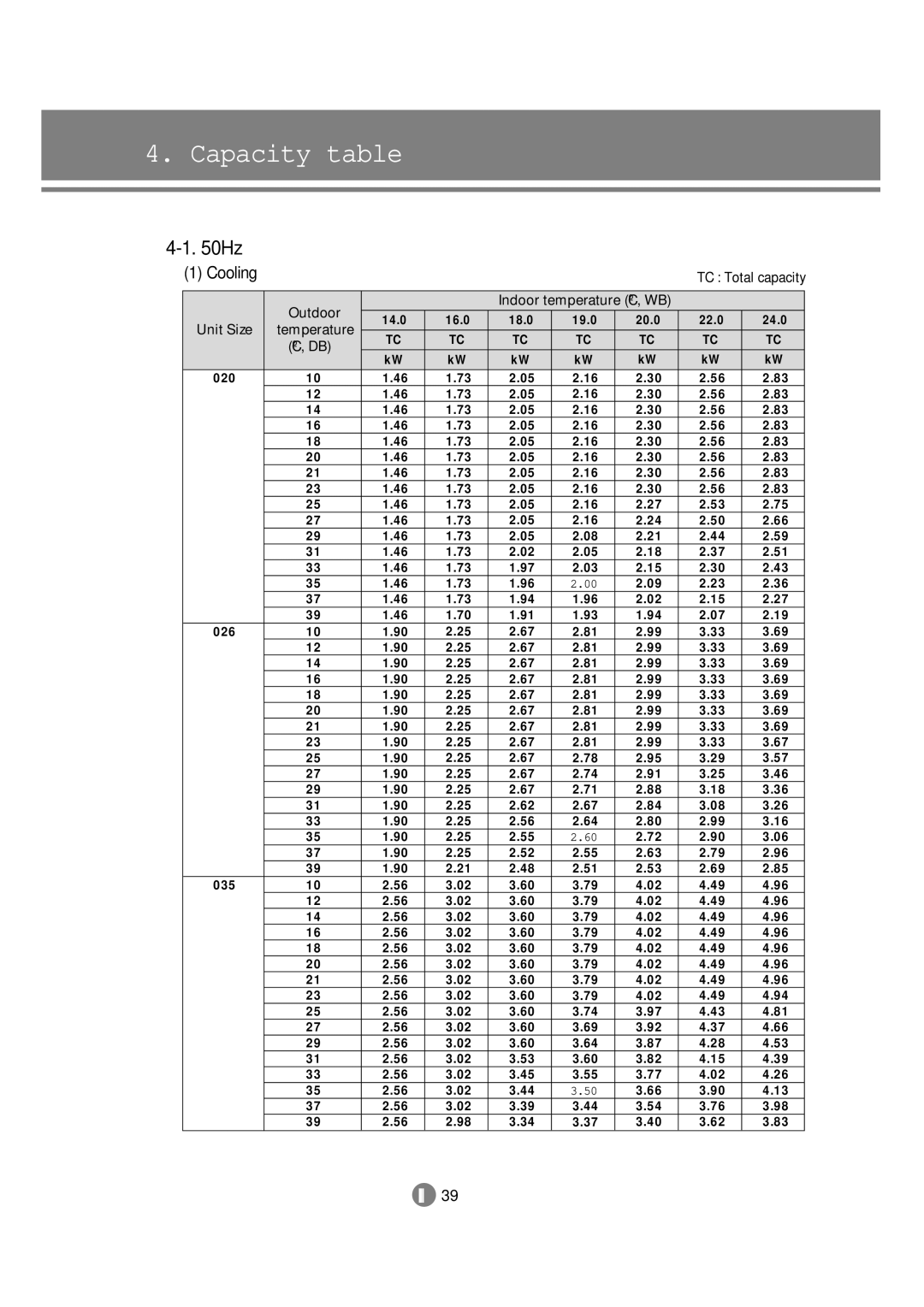 Samsung 3759 technical manual Capacity table, Cooling 