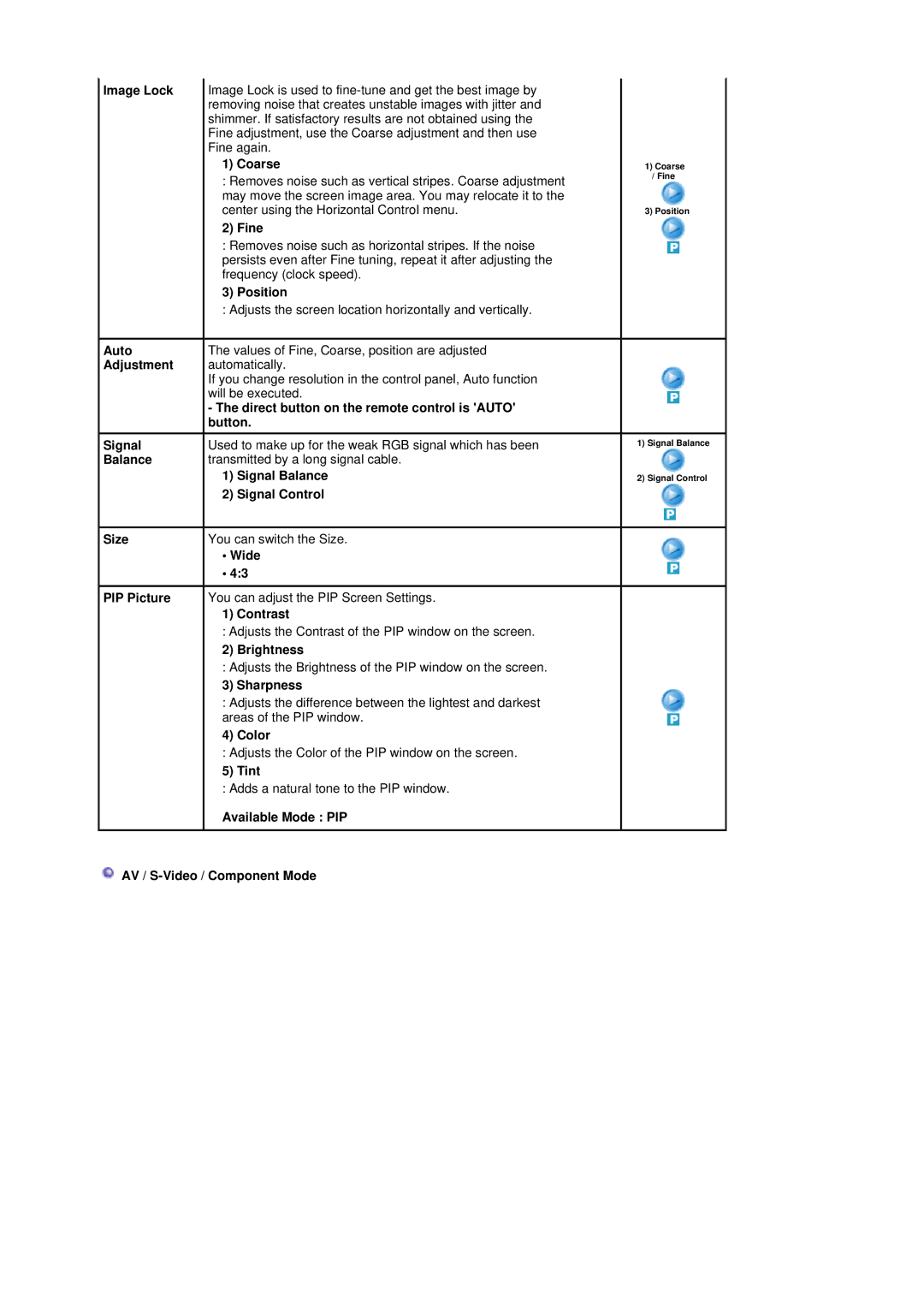 Samsung 403Tn Coarse, Fine, Adjusts the screen location horizontally and vertically, Sharpness, Areas of the PIP window 