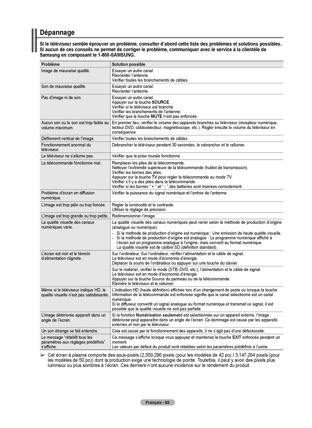 Samsung 410 Series user manual Dépannage, Problème Solution possible 