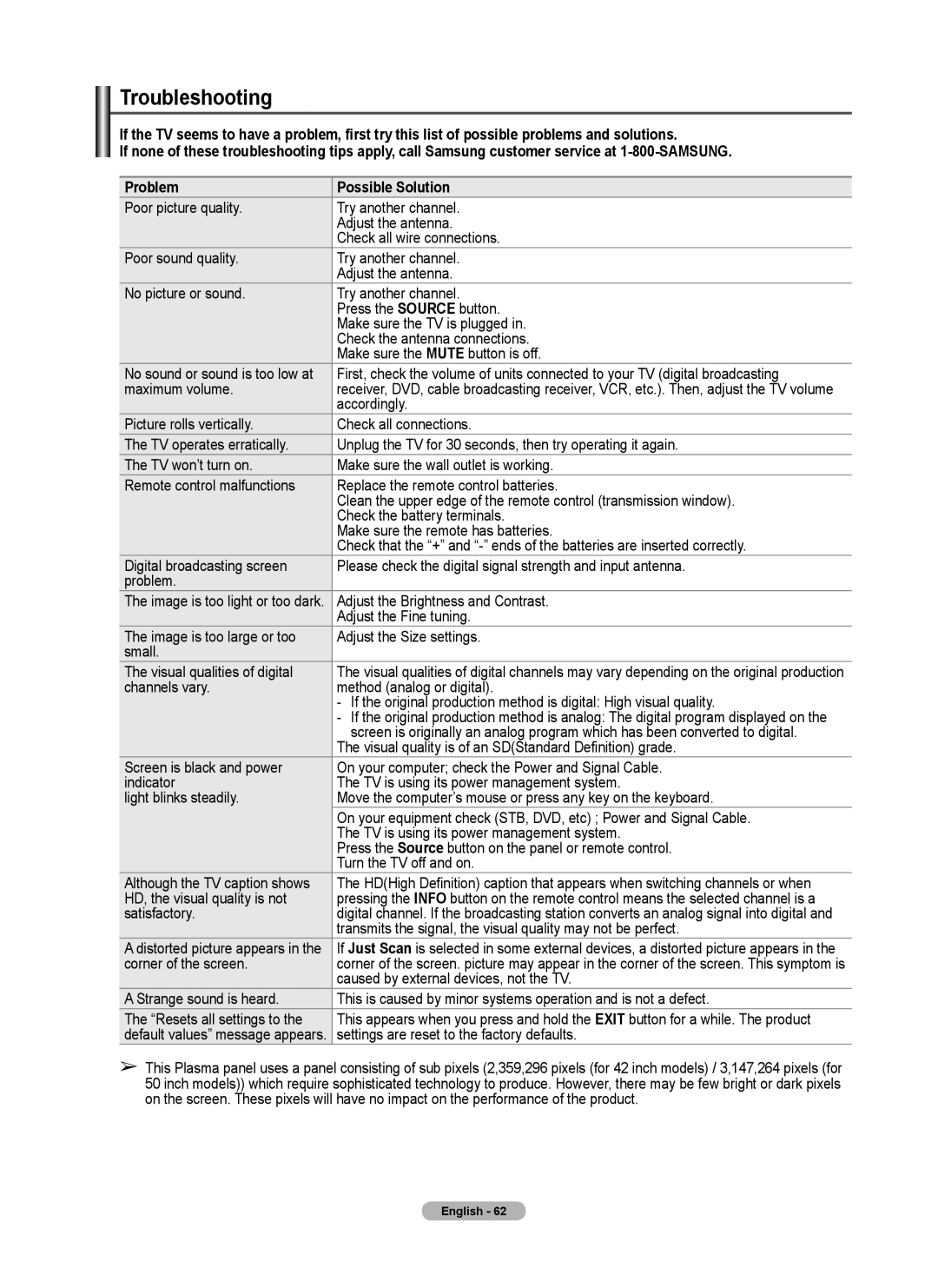 Samsung 410 Series user manual Troubleshooting 