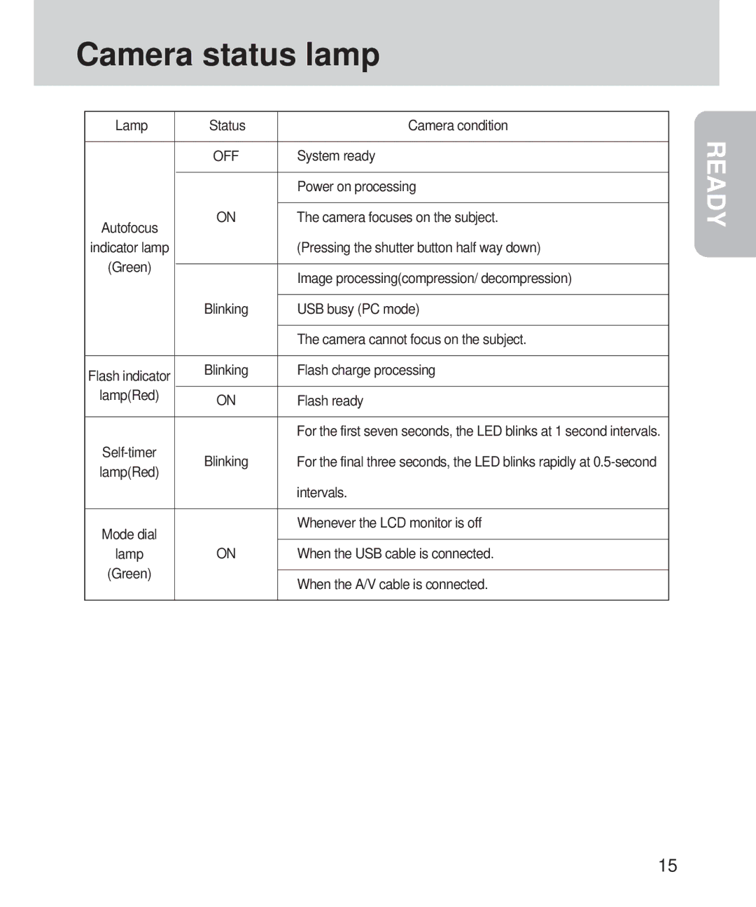 Samsung 420 manual Camera status lamp 