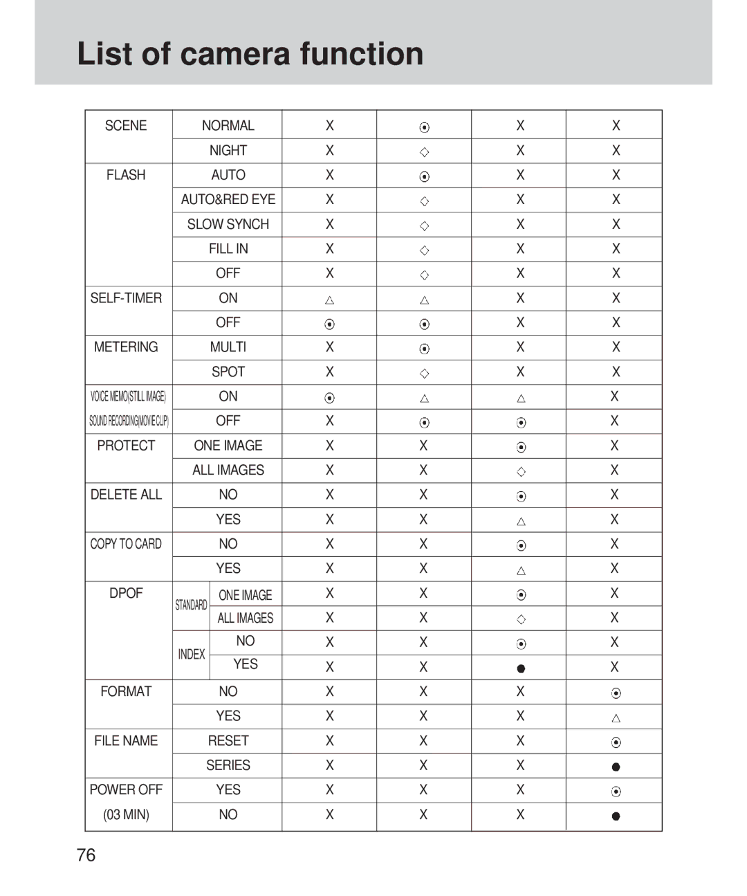 Samsung 420 manual Scene Normal 