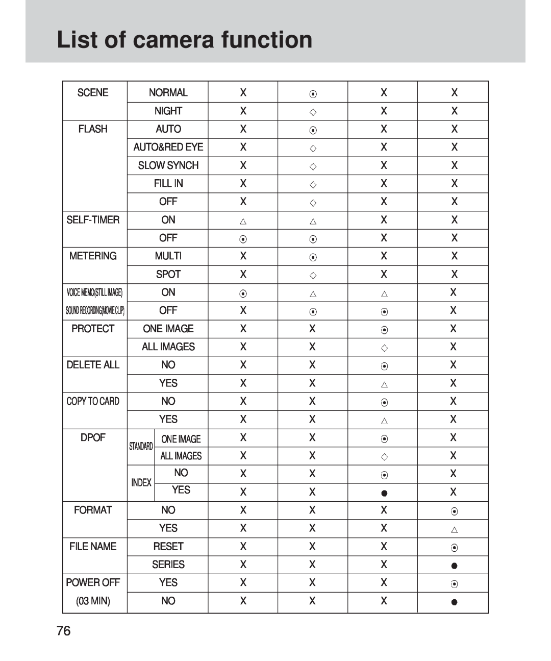 Samsung 420 manual List of camera function, Index, Voicememostillimage, Standard 