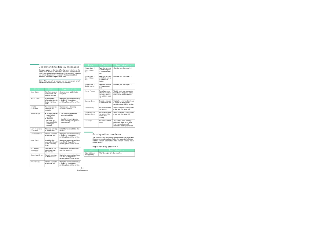Samsung 4200 Understanding display messages, Solving other problems, Paper feeding problems, Condition Suggested solutions 
