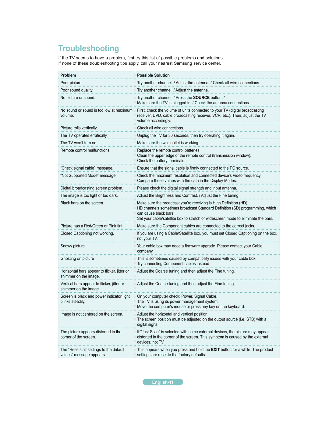 Samsung 451 user manual Troubleshooting, Poor picture 