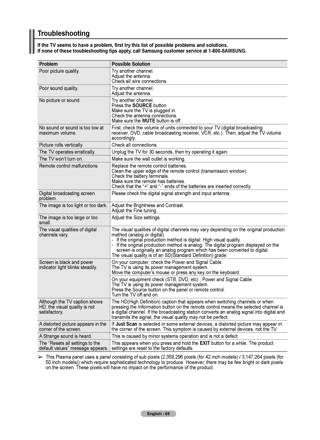 Samsung 460 user manual Troubleshooting 